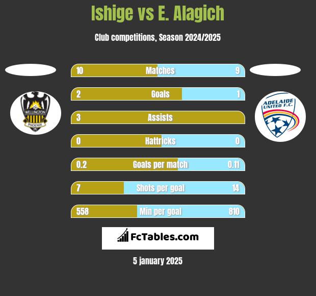 Ishige vs E. Alagich h2h player stats