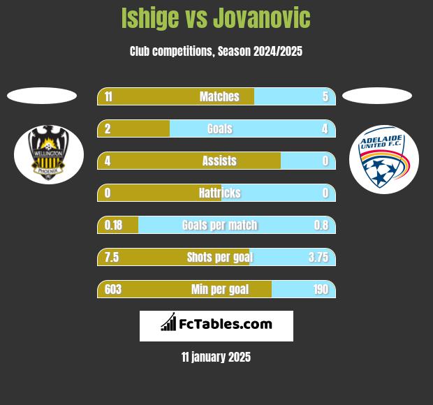 Ishige vs Jovanovic h2h player stats