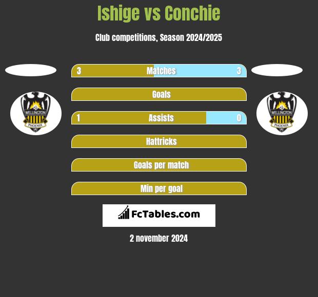 Ishige vs Conchie h2h player stats