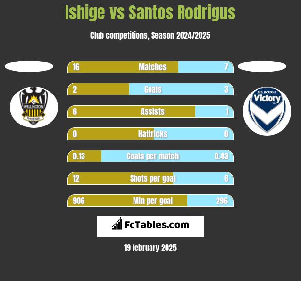 Ishige vs Santos Rodrigus h2h player stats