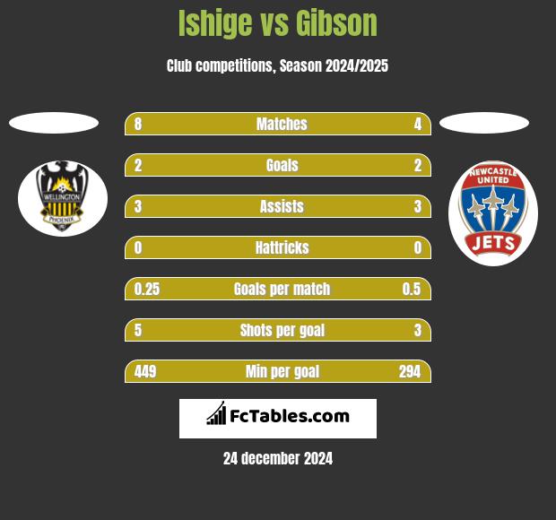 Ishige vs Gibson h2h player stats