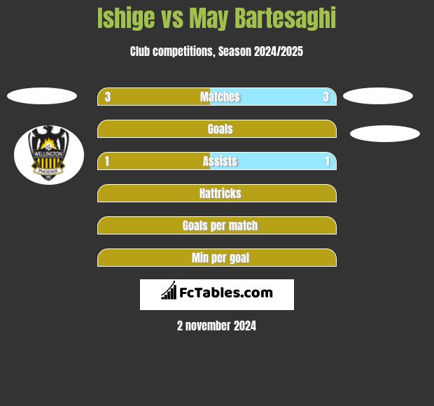 Ishige vs May Bartesaghi h2h player stats