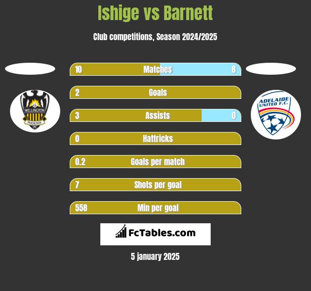 Ishige vs Barnett h2h player stats