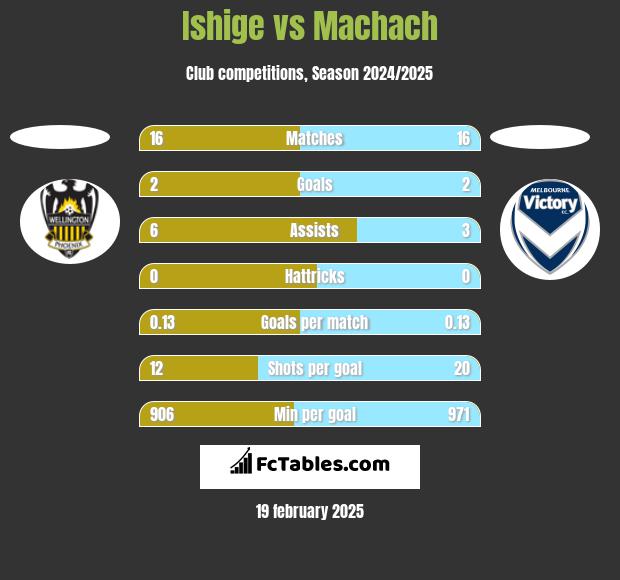 Ishige vs Machach h2h player stats