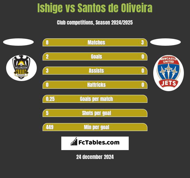 Ishige vs Santos de Oliveira h2h player stats