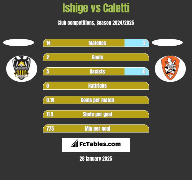 Ishige vs Caletti h2h player stats