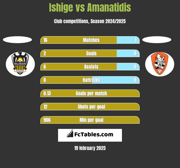 Ishige vs Amanatidis h2h player stats