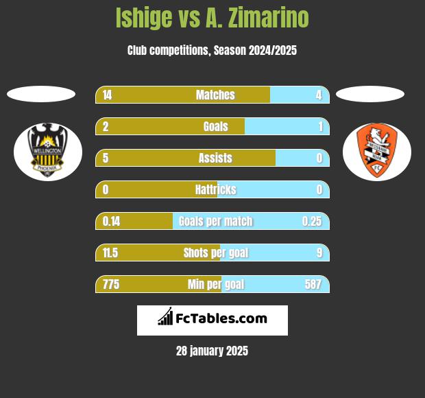 Ishige vs A. Zimarino h2h player stats