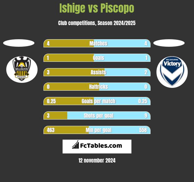 Ishige vs Piscopo h2h player stats