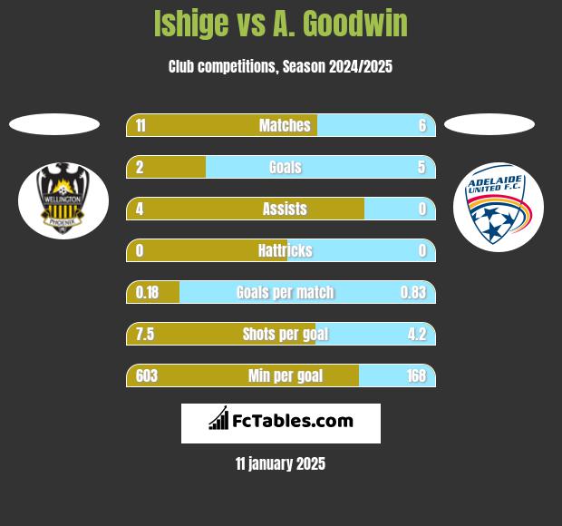 Ishige vs A. Goodwin h2h player stats