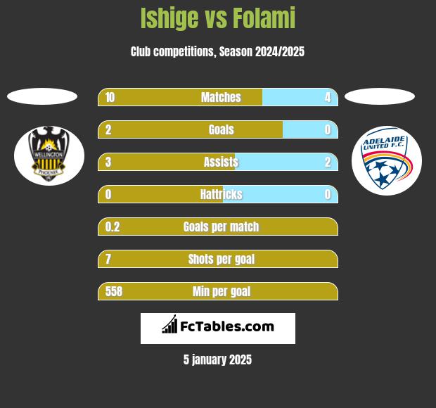 Ishige vs Folami h2h player stats