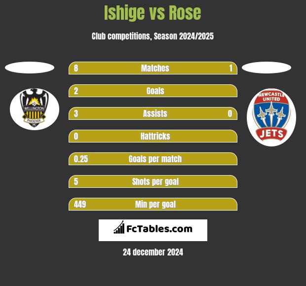 Ishige vs Rose h2h player stats