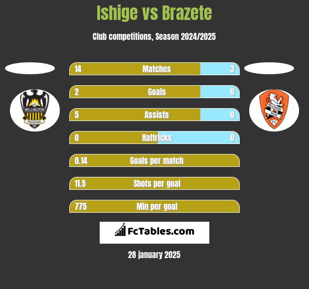 Ishige vs Brazete h2h player stats