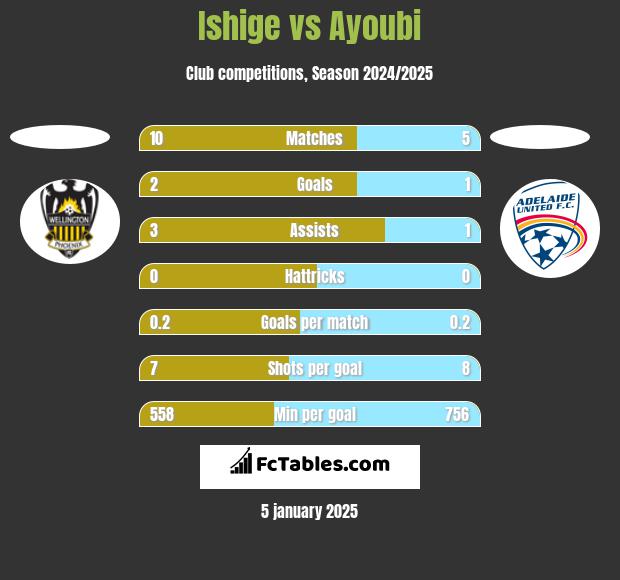 Ishige vs Ayoubi h2h player stats