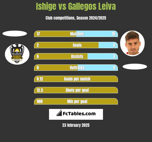 Ishige vs Gallegos Leiva h2h player stats