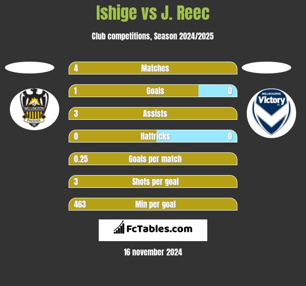 Ishige vs J. Reec h2h player stats