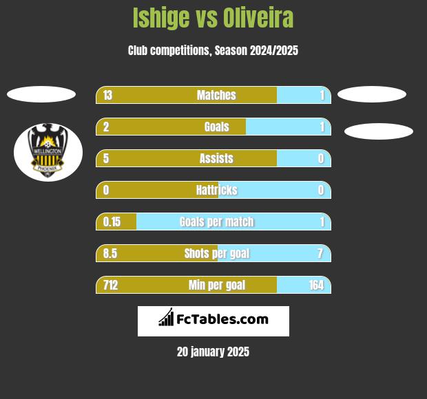 Ishige vs Oliveira h2h player stats