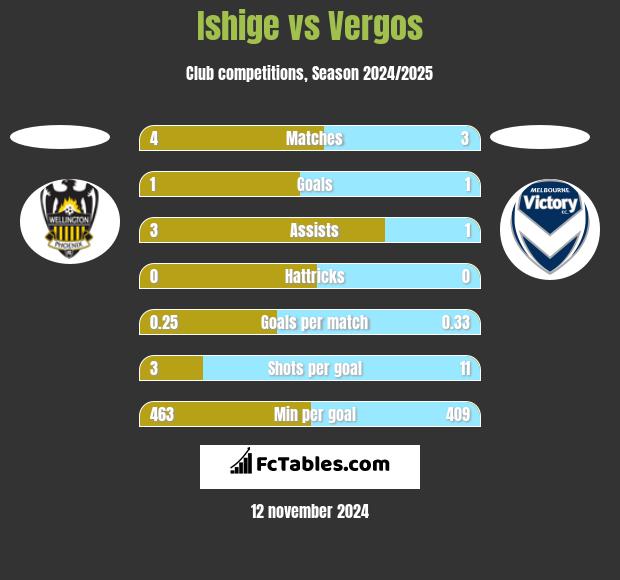 Ishige vs Vergos h2h player stats