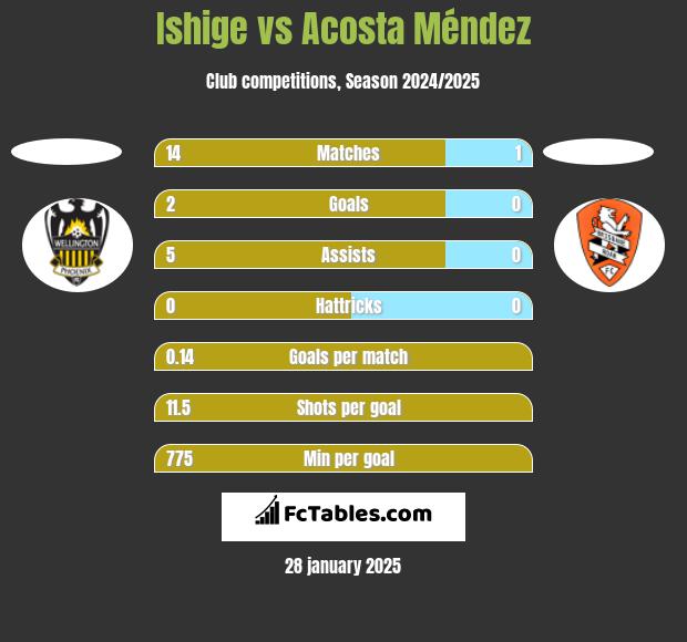 Ishige vs Acosta Méndez h2h player stats