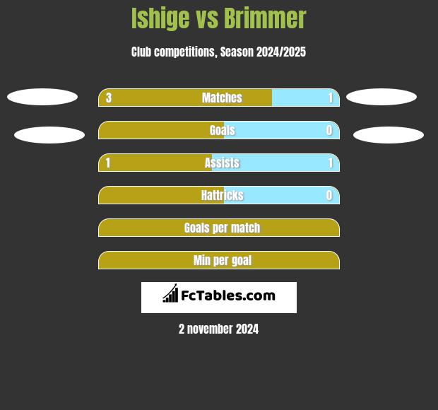 Ishige vs Brimmer h2h player stats