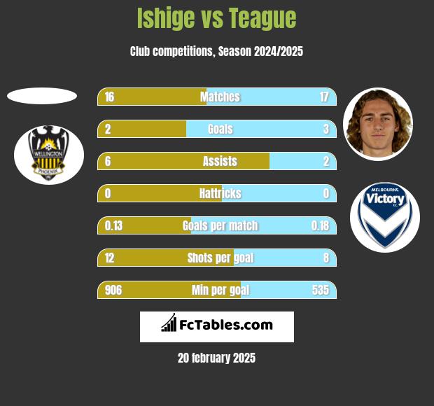 Ishige vs Teague h2h player stats