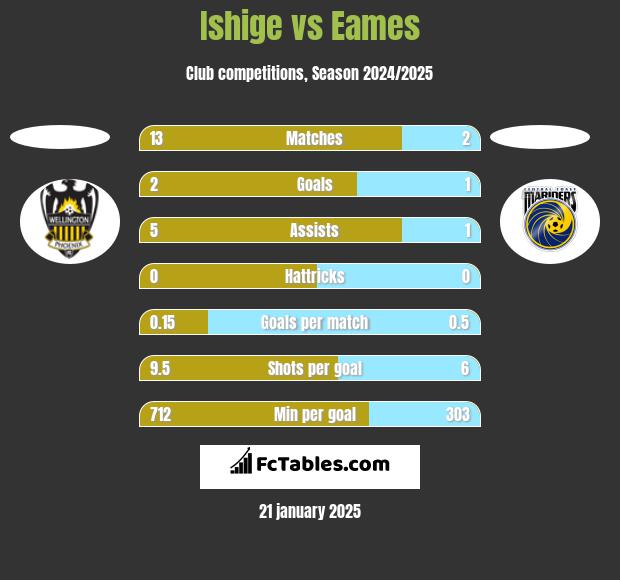 Ishige vs Eames h2h player stats