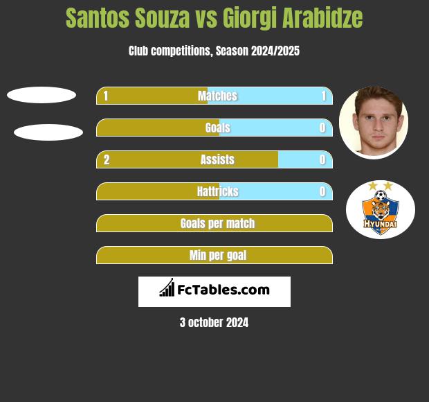 Santos Souza vs Giorgi Arabidze h2h player stats