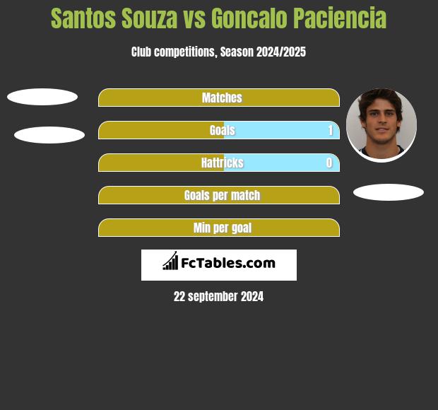 Santos Souza vs Goncalo Paciencia h2h player stats