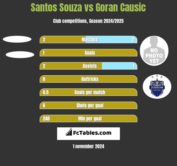 Santos Souza vs Goran Causic h2h player stats