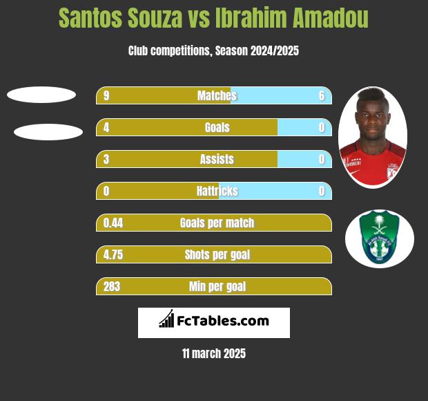 Santos Souza vs Ibrahim Amadou h2h player stats