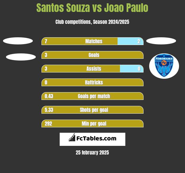 Santos Souza vs Joao Paulo h2h player stats