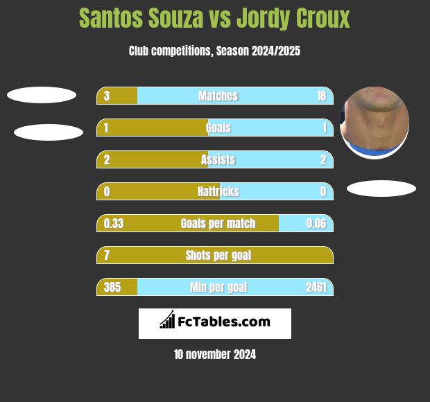 Santos Souza vs Jordy Croux h2h player stats