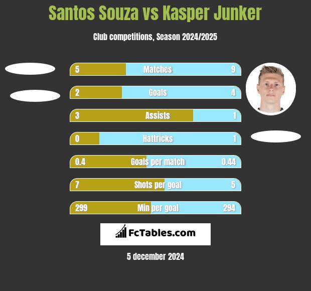 Santos Souza vs Kasper Junker h2h player stats