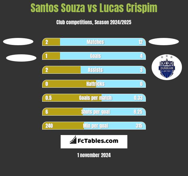 Santos Souza vs Lucas Crispim h2h player stats