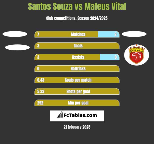 Santos Souza vs Mateus Vital h2h player stats