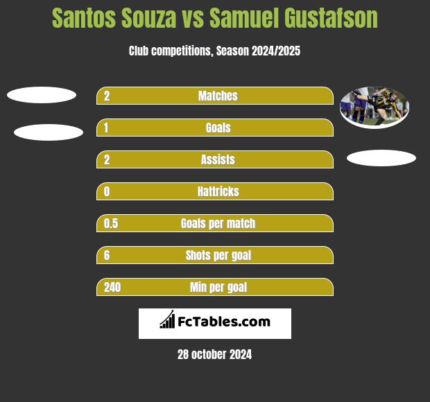 Santos Souza vs Samuel Gustafson h2h player stats