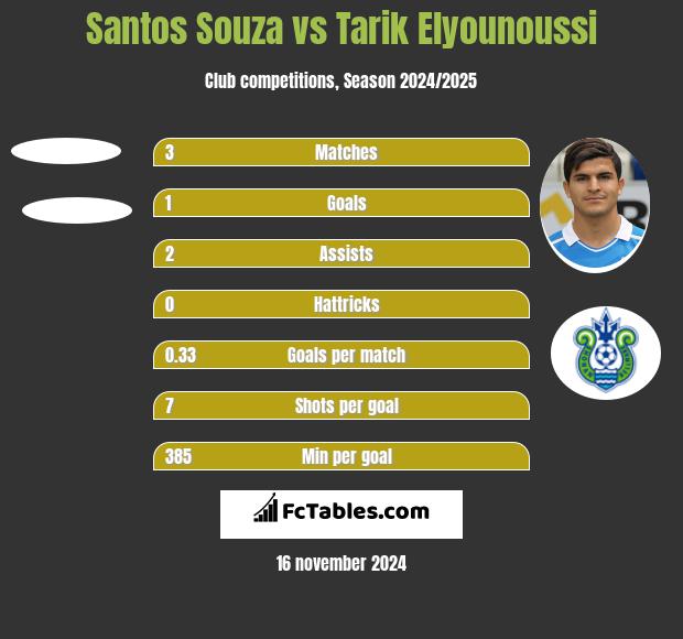 Santos Souza vs Tarik Elyounoussi h2h player stats