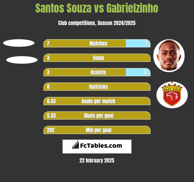 Santos Souza vs Gabrielzinho h2h player stats