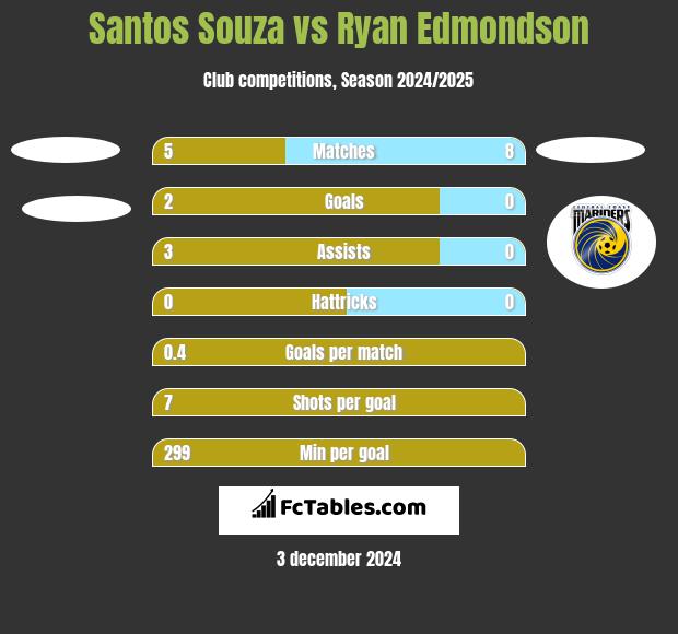 Santos Souza vs Ryan Edmondson h2h player stats