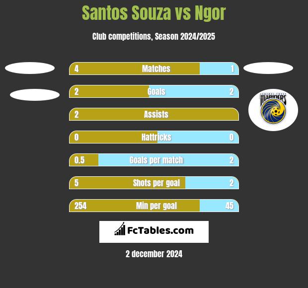 Santos Souza vs Ngor h2h player stats