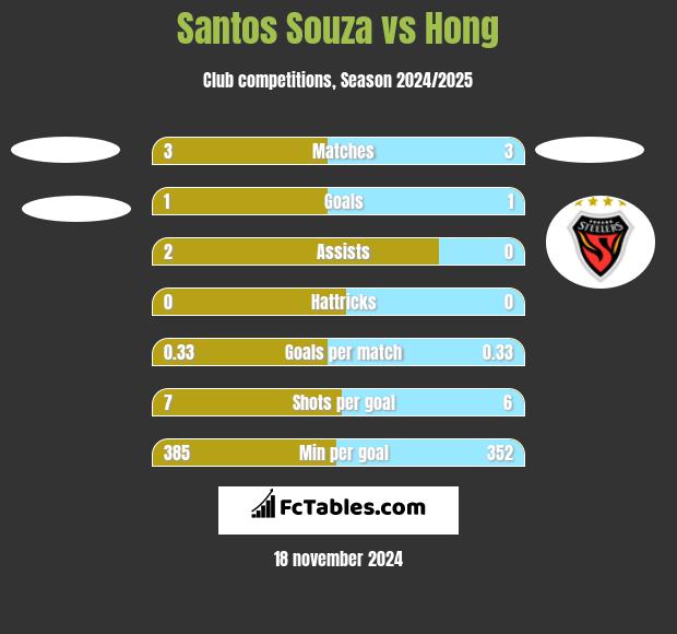 Santos Souza vs Hong h2h player stats