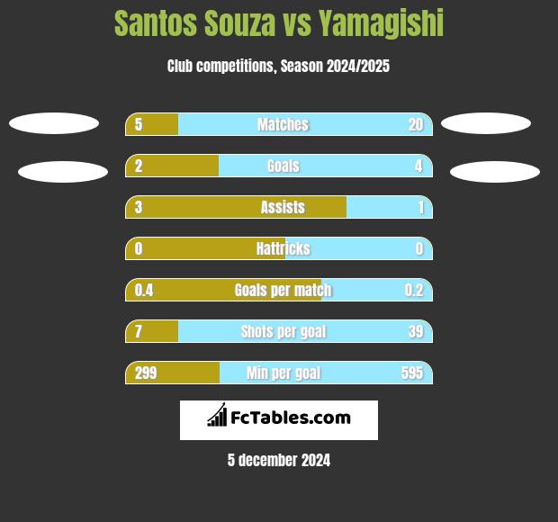 Santos Souza vs Yamagishi h2h player stats