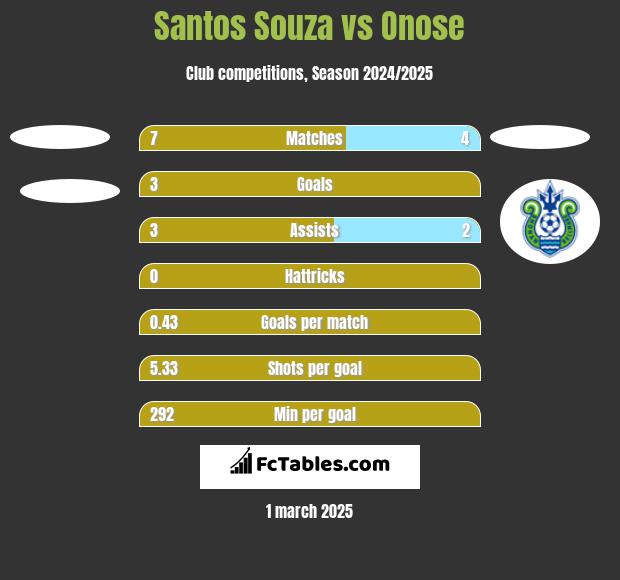 Santos Souza vs Onose h2h player stats