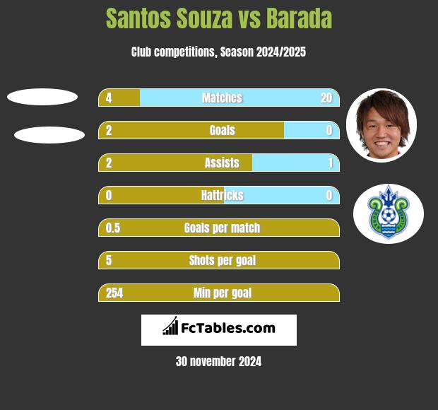 Santos Souza vs Barada h2h player stats