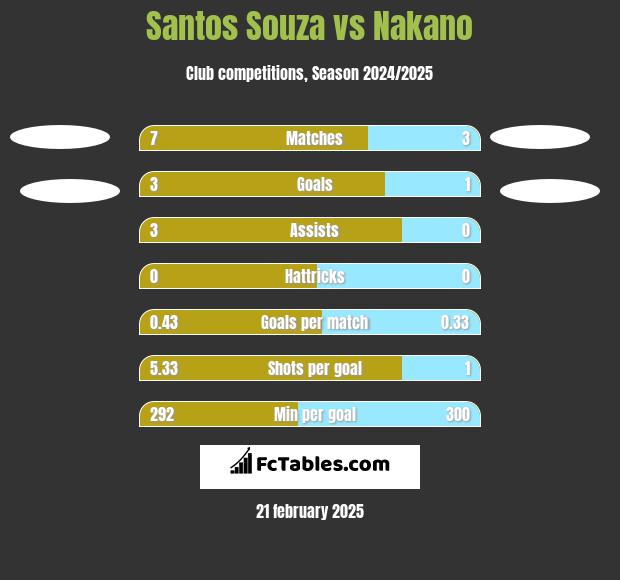 Santos Souza vs Nakano h2h player stats