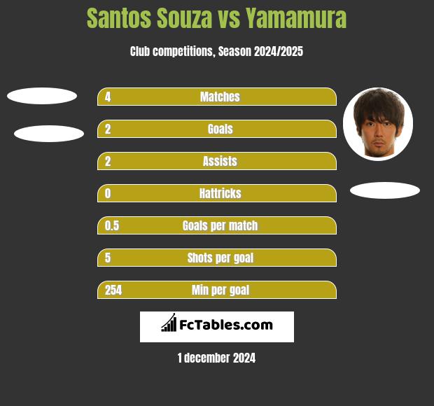 Santos Souza vs Yamamura h2h player stats