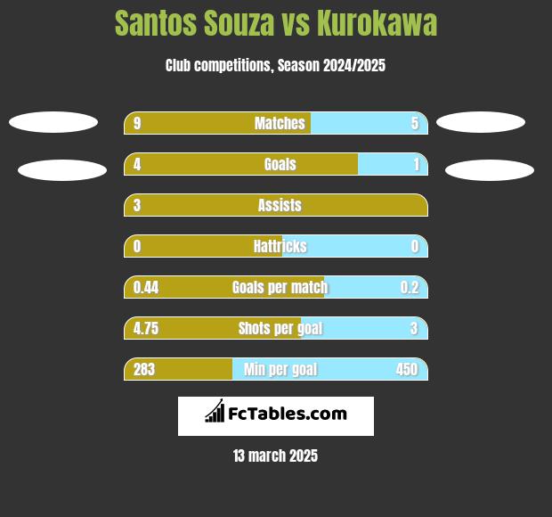 Santos Souza vs Kurokawa h2h player stats