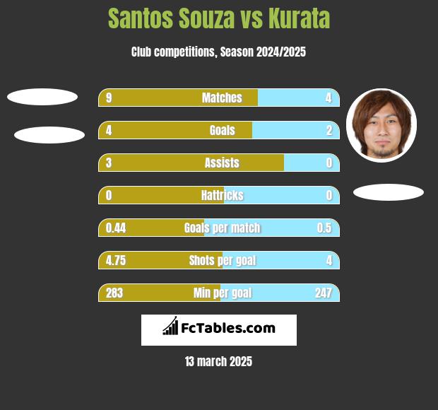 Santos Souza vs Kurata h2h player stats