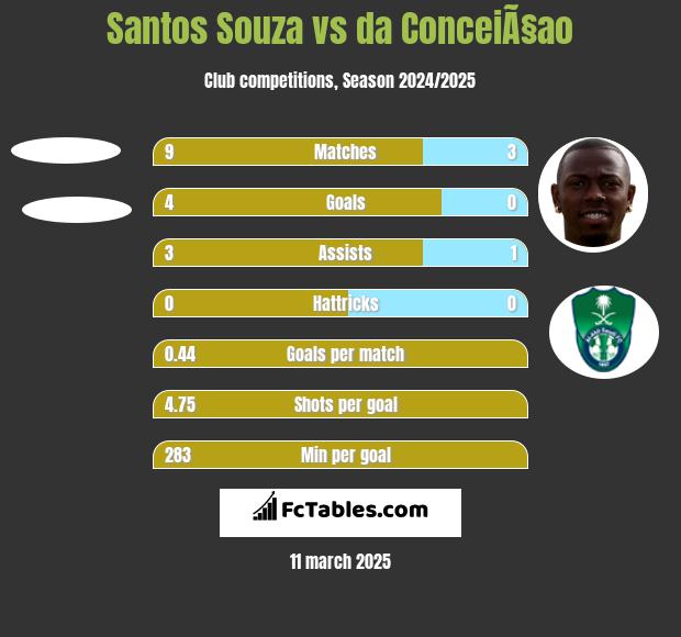 Santos Souza vs da ConceiÃ§ao h2h player stats