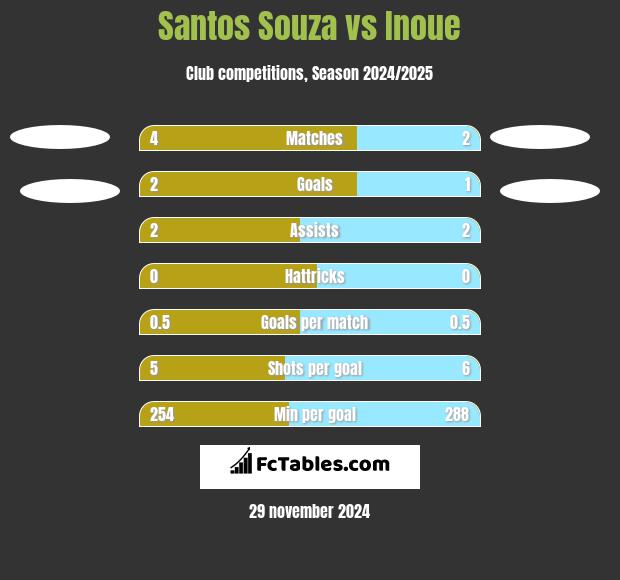 Santos Souza vs Inoue h2h player stats